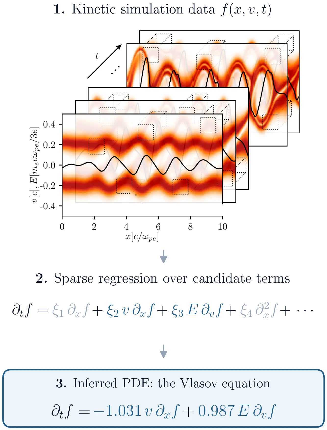 Three steps: electron phase-space snapshots from a kinetic simulation; a sparse regression that writes the time derivative of f as a sum of candidate terms and keeps only two of them; and the inferred Vlasov equation.