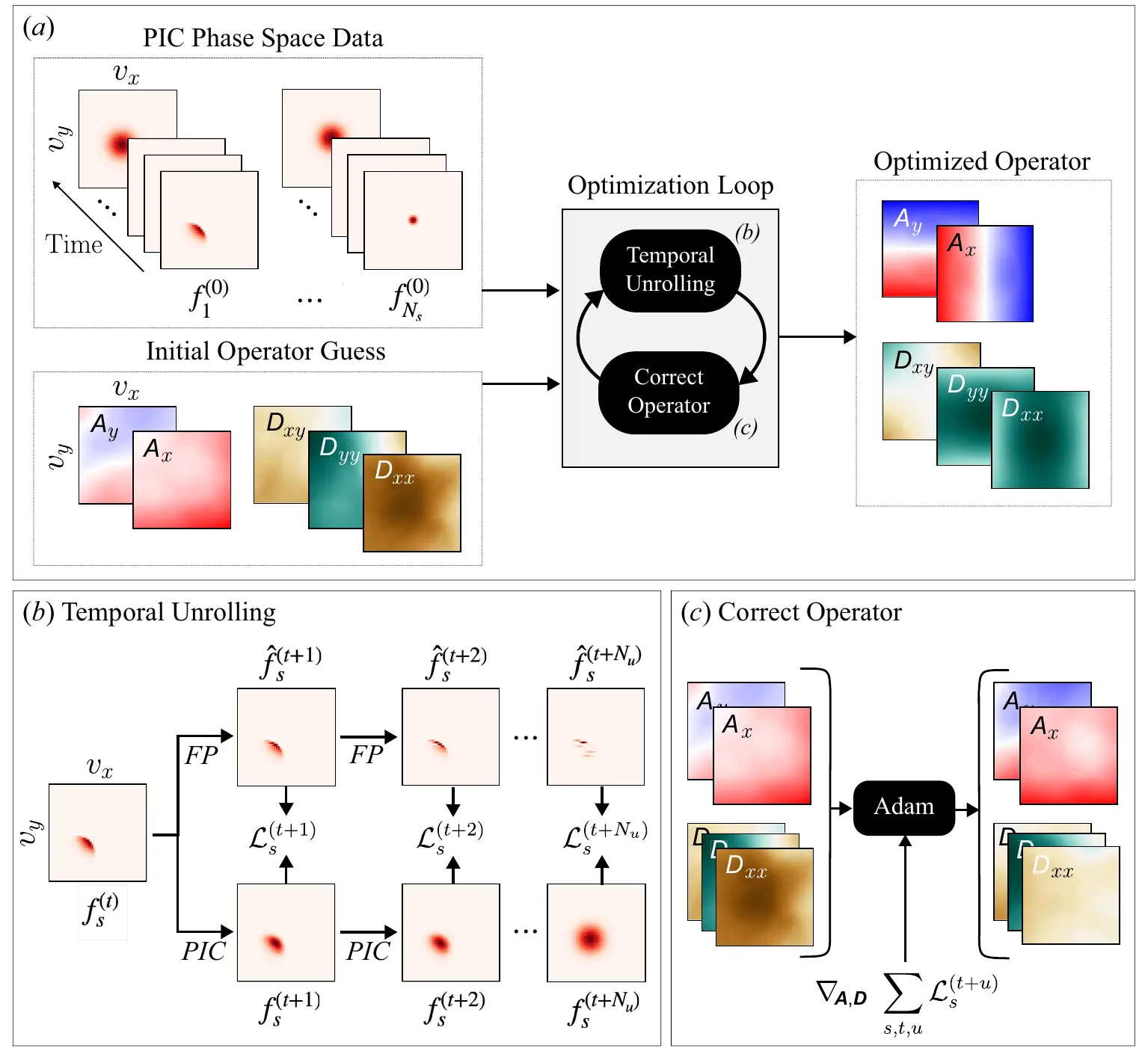 Workflow diagram of learning advection and diffusion coefficients from PIC phase-space data with a differentiable Fokker–Planck solver and gradient-based optimization.