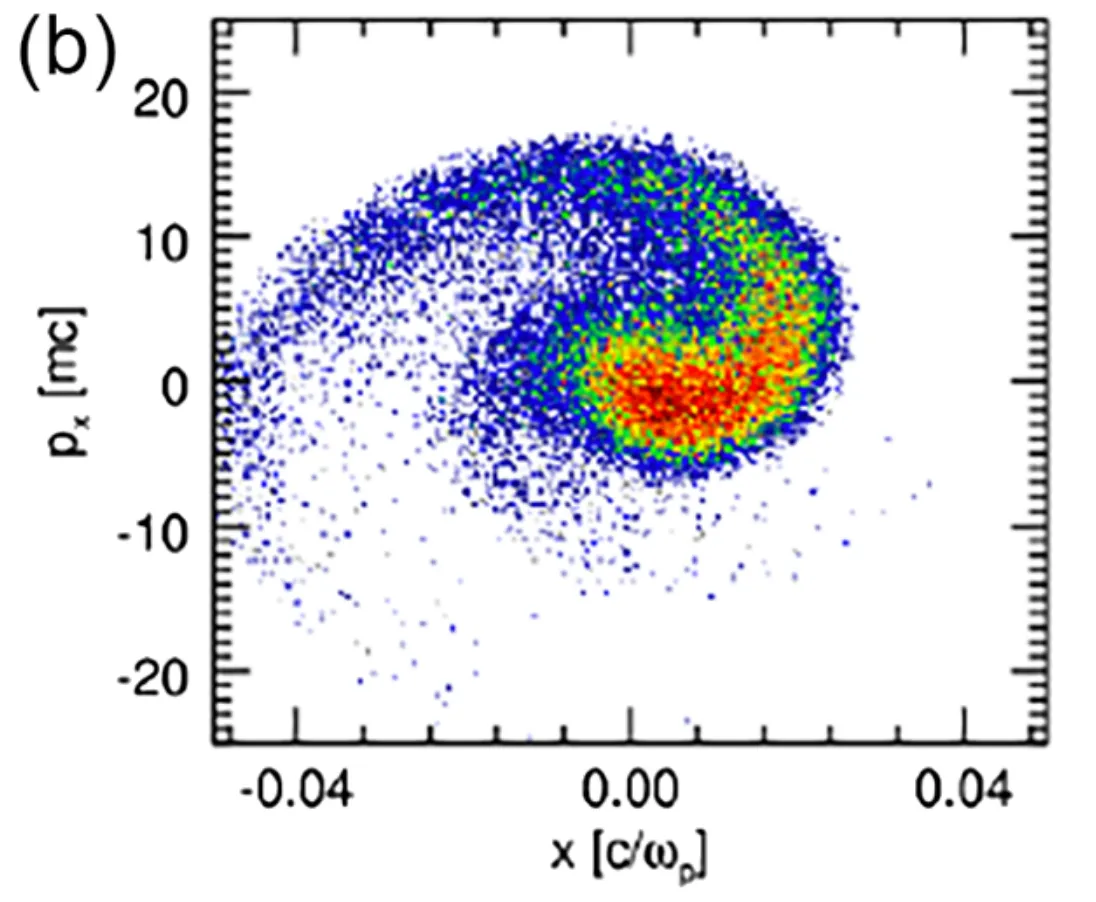 Simulated transverse phase space (p_x versus x) of the witness beam, showing a compact core after realignment.