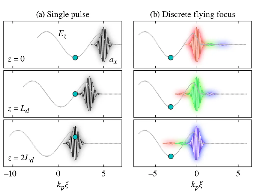 Comparison of a single laser pulse and a discrete flying focus driving a plasma wave; with the flying focus the electron stays at the peak accelerating field.