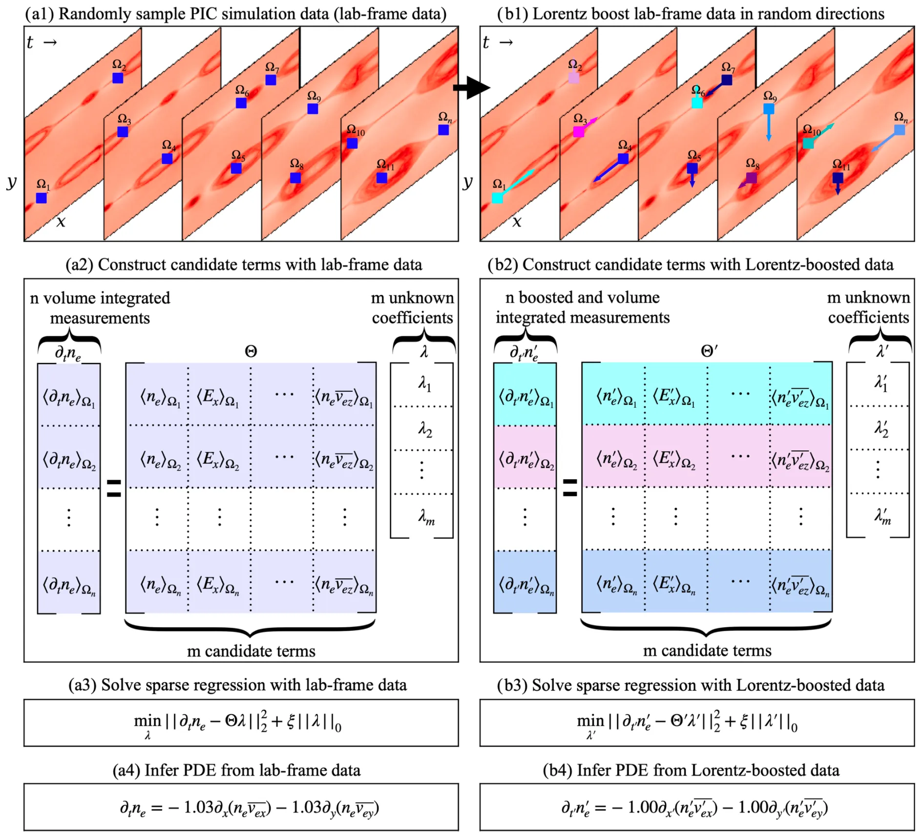 Workflow for learning plasma equations from simulation data, comparing lab-frame data (a1–a4) with Lorentz-boosted data (b1–b4), from sampled sub-volumes through candidate terms and sparse regression to the inferred equations.