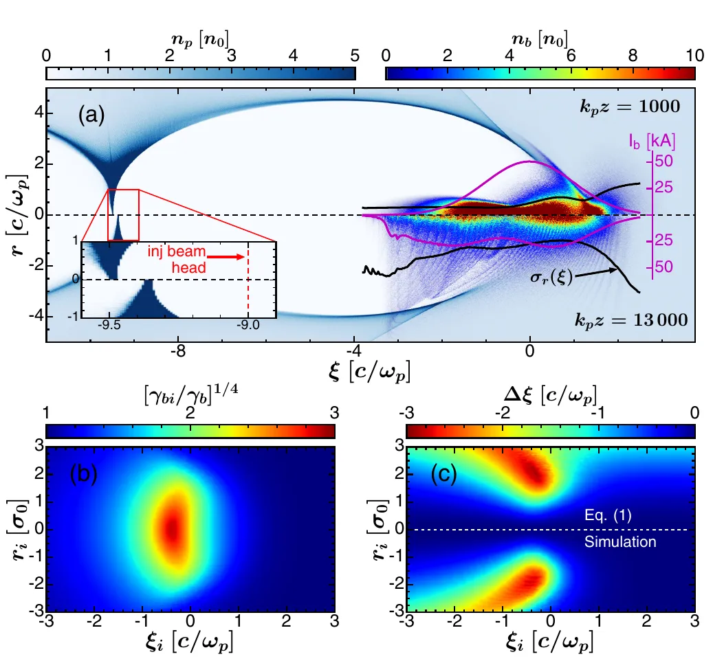Plasma wake and self-injected electron bunch with current profile, and maps of beam energy and dephasing versus initial particle position.