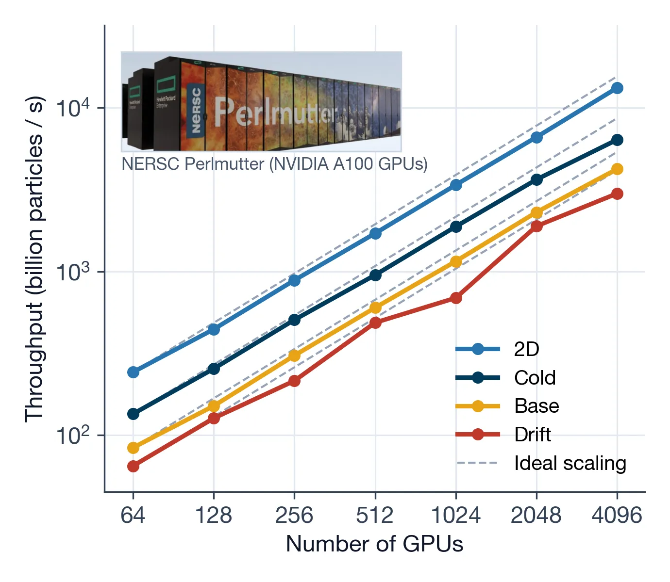 Log-log plot of OSIRIS throughput versus number of GPUs, from 64 to 4096, for four test problems, all close to ideal scaling, with a photo of the Perlmutter supercomputer.